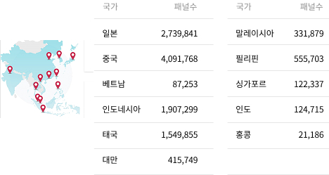 글로벌 네트워크를 통한 약 35개국 현지 패널 제공