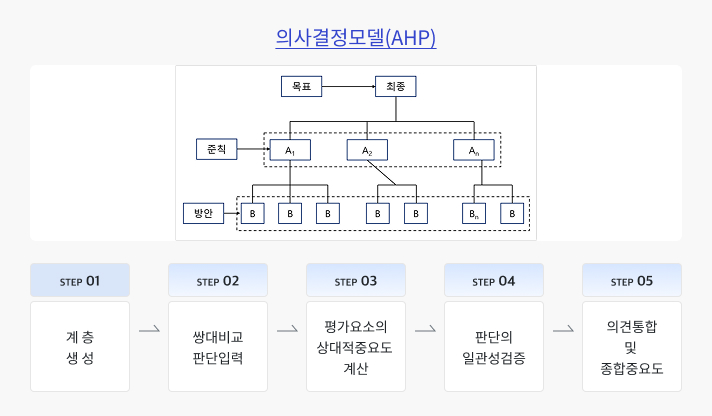 다방면의 주요분석 서비스